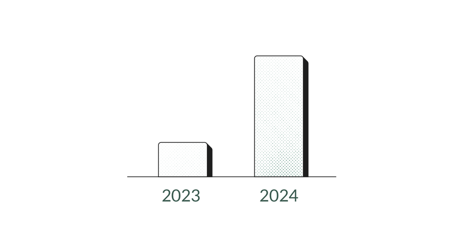 Illustration av ett stapeldiagram som visar att resultatet 2024 är högre än 2023.